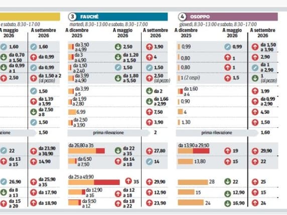 I prezzi nei banchi dei mercati a Milano: gli andamenti