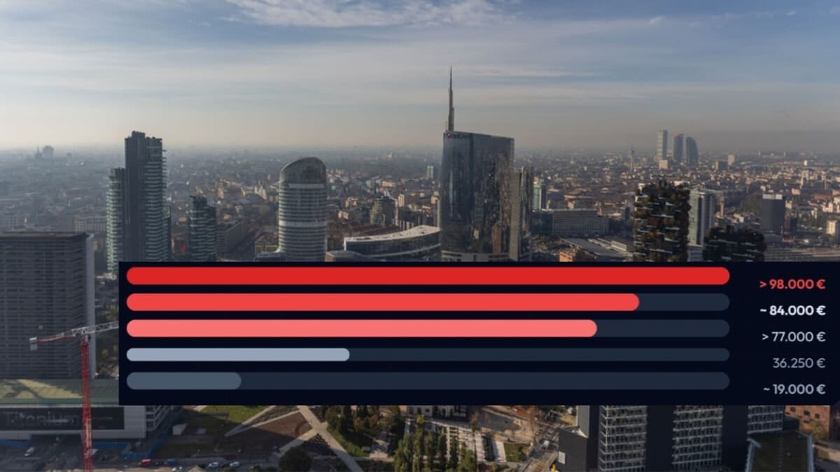 Da meno di 20mila euro a quasi 100mila: quanto si guadagna a Milano, quartiere per quartiere