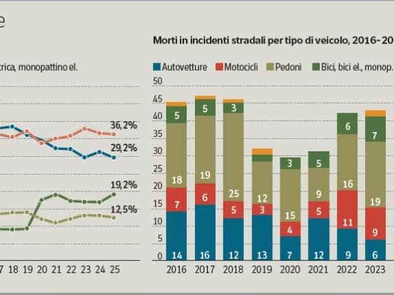 Milano, 25 anni di sicurezza stradale: la serie storica degli infortunati